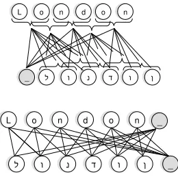 Figure 5: Several examples of weights assigned to fea-tures generated by coupling English and Hebrew sub-strings