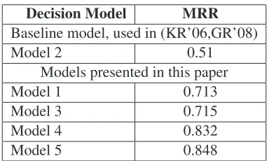 Figure 6: Results of the different constraint optimizationtransliteration models. Performance is compared relativeto the number of samples used for training.