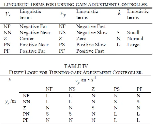 Figure 2.3: Table III and IV about linguistic term and fuzzy rules for turning-gain 