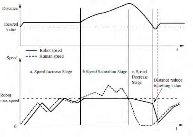 Figure 2.6: Three speed stages of human and robot 