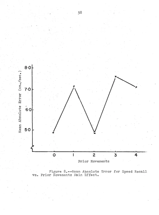 Figure 8.--Mean Absolute Error for Speed Recall vs. Prior Movements Main Effect.