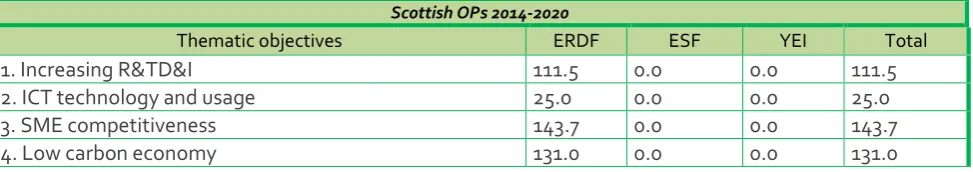 Table 2: Priority axes and allocations of Scottish OPs in 2014-20  