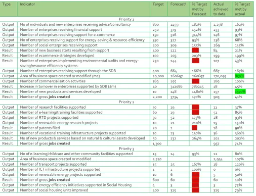 Table 3: HIE ERDF OP: progress towards indicators, 2014 