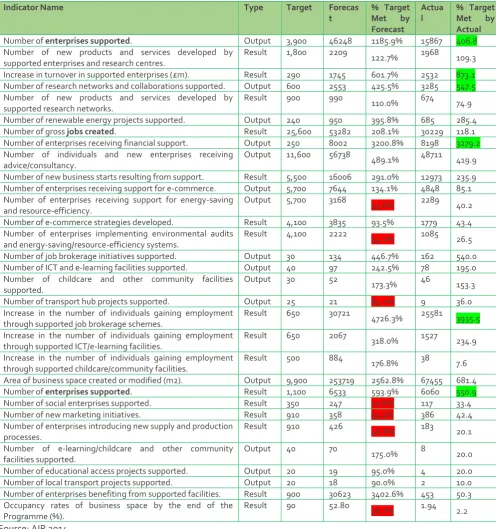 Table 4: LUPS ERDF OP: progress towards indicators, 2014 