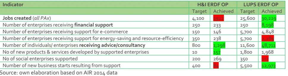 Table 5: Scottish OPs 2007-13: progress across key common indicators (summary based on 2014 data) 