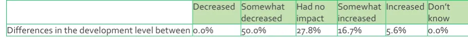 Table 8: Stakeholder survey Q3. To what extent have Cohesion policy funds helped to increase or decrease:  