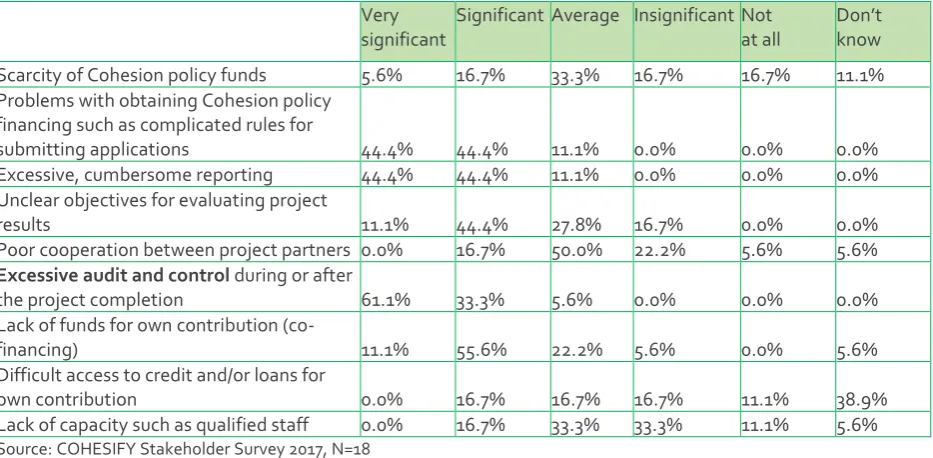 Table 9: Stakeholder survey Q5.  How significant was the impact of the following problems and challenges during the implementation of Cohesion policy projects?  