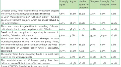 Table 10: Stakeholder survey Q6. How strongly do you agree/disagree with the following statements:  