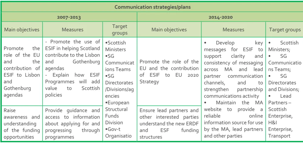 Table 14: Communication strategies in 2007-13 and 2014-20 – summary table  