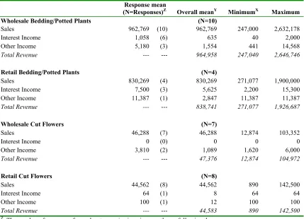 Table 2. Revenue ($) by market segment. 