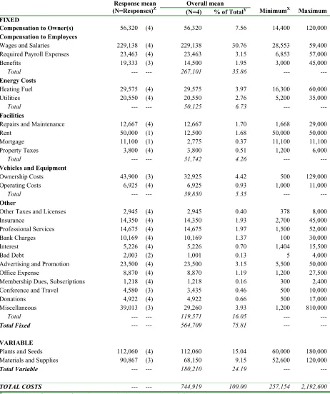 Table 6. Fixed and variable expenses ($) for retail bedding and potted plant growers. 