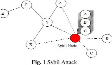 Fig. 1 Sybil Attack 