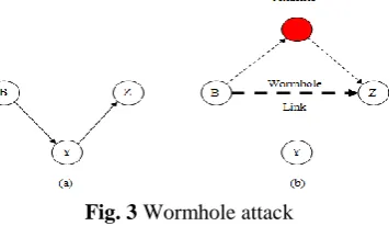Fig. 2 Conceptual view of blackhole attack 