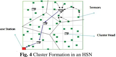 Fig. 4 Cluster Formation in an HSN 