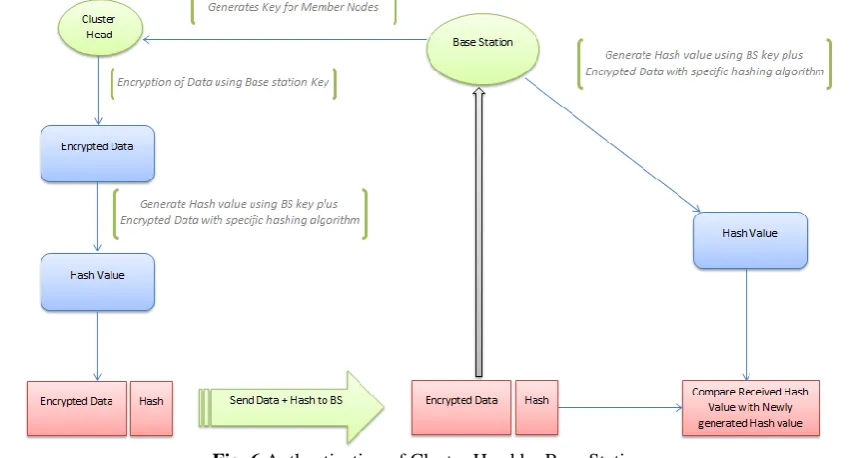 Fig. 5 Authentication of Nodes by Cluster Head 