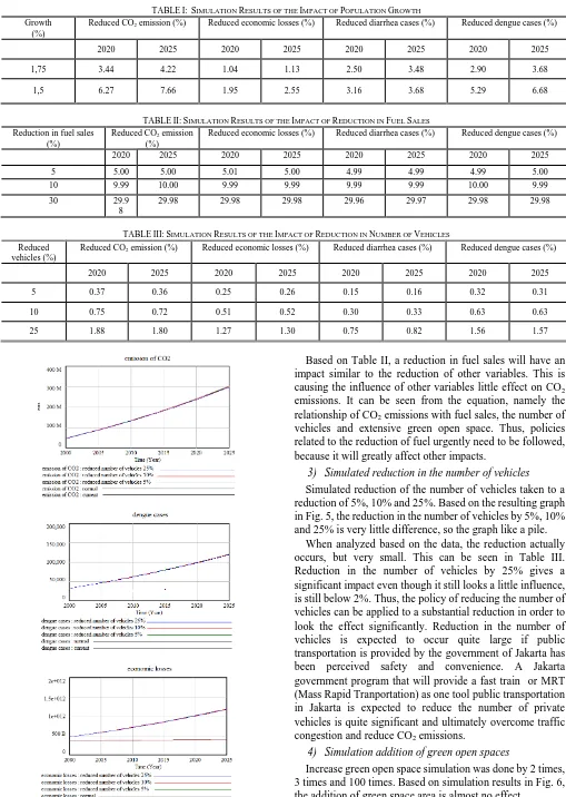 TABLE I:  SIMULATION RESULTS OF THE IMPACT OF POPULATION GROWTH 