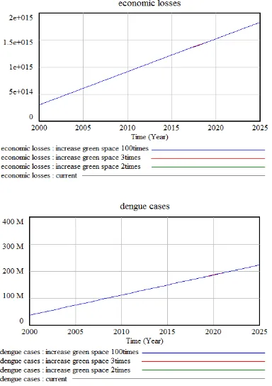 Fig. 6. The effect of increase green open space in economic losses  and  dengue cases