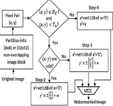 Fig 2. Data path for step-1 of watermark embedding   