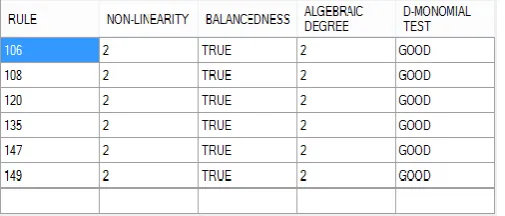 Fig 4: 1D CA rules which are satisfying the above four cryptographical properties 