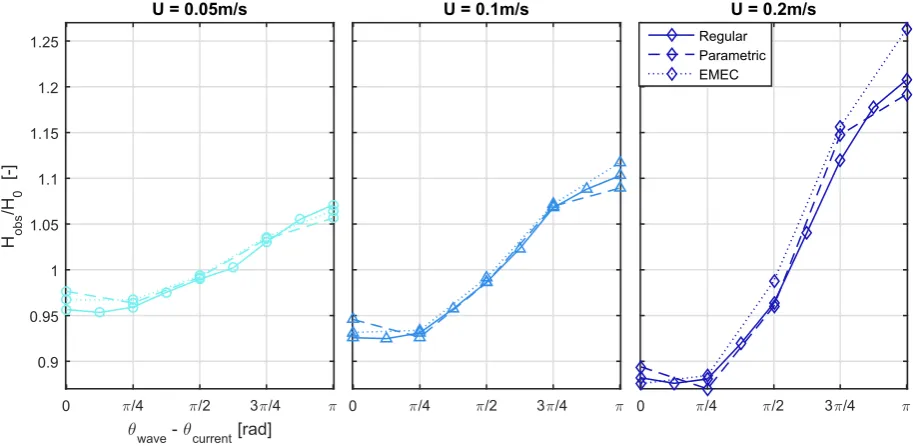 Fig. 10. Final non-parametric EMEC spectra following correction, at 5 relative angles to current