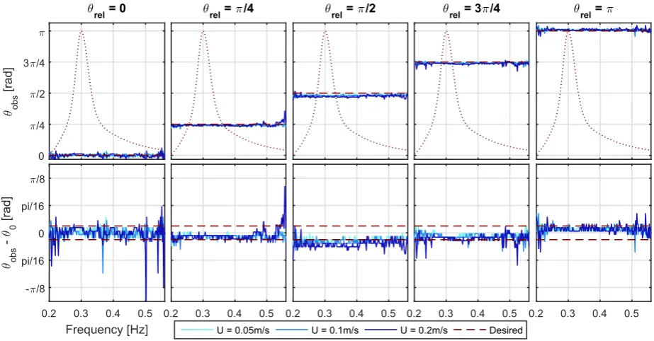 Fig. 12. Observed wave component angles at different velocities (top) and discrepancy from desired (bottom)