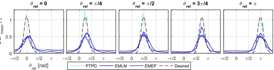 Fig. 14. Comparative performance of three directional spectrum reconstruction approaches: Phase-Time Path Difference (PTPD), Extended Maximum Likelihood Method (EMLM) andExtended Maximum Entropy Method (EMEP).–