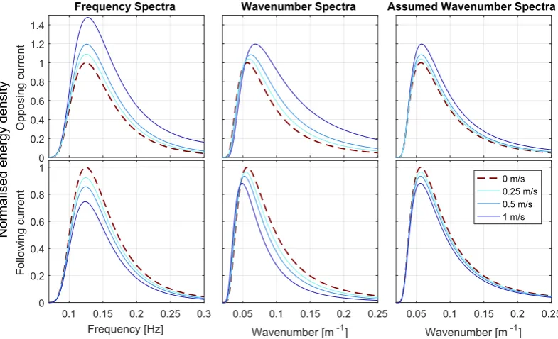 Fig. 2. Change in power and signifollowing currents for cases incorporating wavelength change and that assumed withoutﬁcant steepness in the presence of opposing andknowledge of the interaction with current.