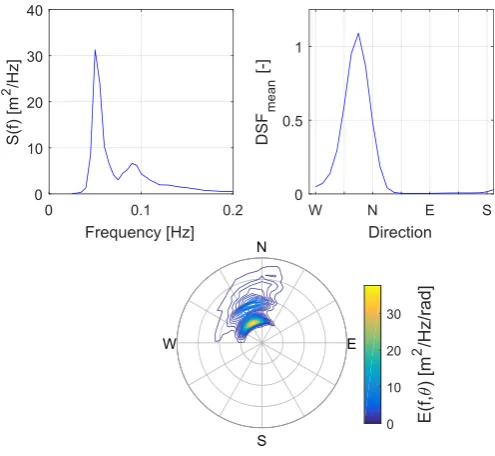 Fig. 3. Representative complex sea state from Billia Croo. Subplots show the spectralspectrumdensity SðfÞ, weighted mean directional spreading function DSFmean, and directional Eðf; θÞ.