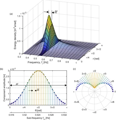 Fig. 4. Schematic of discretisation of a directional spectrum using the single summation method and subsequent re-creation in the tank