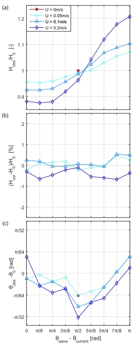 Fig. 6. Results for regular waves at nine measured angles to the current direction andandchange in wave height, (b) Observed error in wave height once corrected, (c) Observedthree velocities