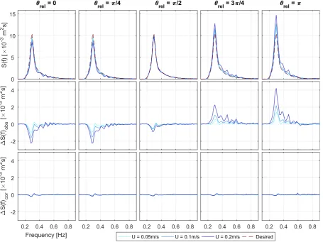 Fig. 7. Observed change in wave height for regular waves at various angles to the current direction, with comparison to theory.