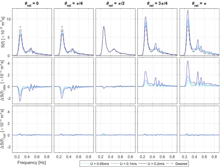 Fig. 9. Results of non-parametric EMEC spectrum correction procedure, at 5 relative angles to current