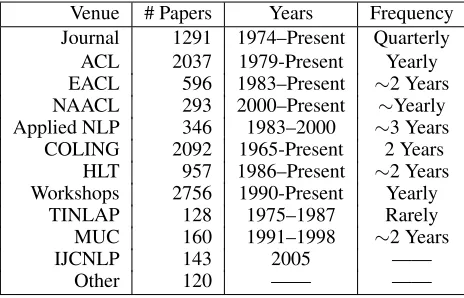 Table 1: Data in the ACL Anthology