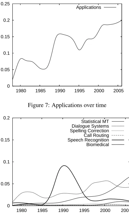 Figure 8: Six applied topics over time