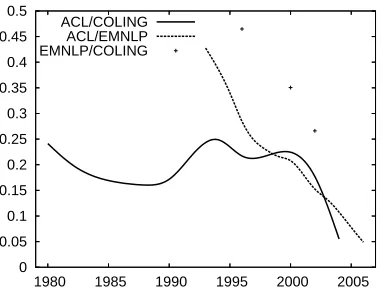 Figure 11: JS Divergence between the three major con-ferences
