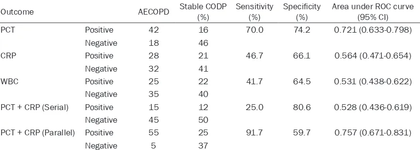 Table 3. Accuracy of single PCT, CRP, WBC, and PCT-CRP combination in detection of AECOPD