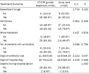 Table 4. General characteristics of CT-CRP guided treatment group and usual care group