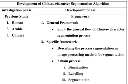 Table 1 Phase of methodology 