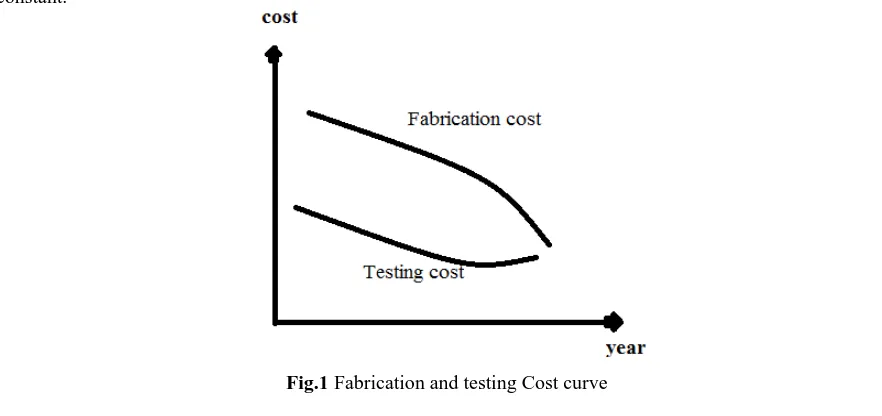 Figure 1 shows that the fabrication cost transistor decreases over the decades according to but the testing cost as constant