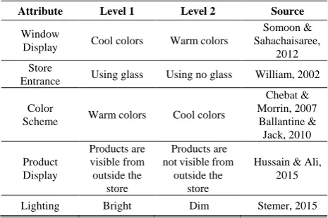 TABLE II: ATTRIBUTES AND LEVELS AS APPLIED IN THE QUESTIONNAIRE 