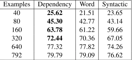 Table 1: Results on the semantic parsing task with in-creasing number of training examples using dependency-based word subsequence kernel, word subsequence ker-nel and syntactic tree kernel.