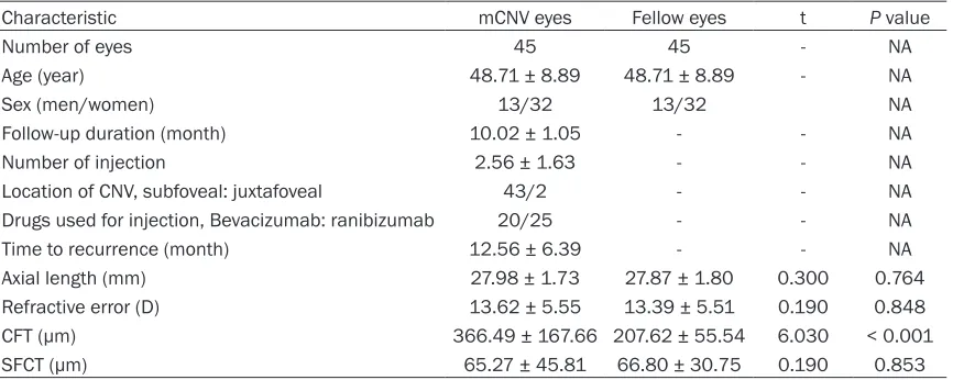 Table 1. Clinical Characteristics of affected eyes (study group) and fellow unaffected eyes (control group)