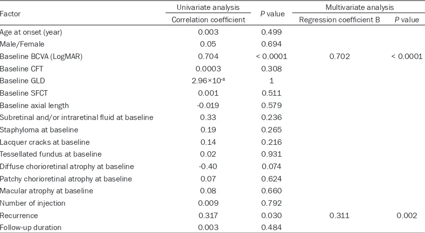Table 3. Univariate and multivariate regression analysis of the influence on final BCVA of baseline SFCT and other clinical factors of patients with mCNV treated with intravitreal bevacizumab or ranibi-zumab injections