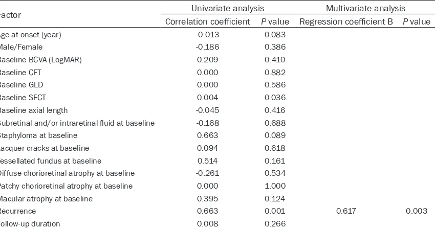 Table 4. Univariate and multivariate regression analysis of the influence on final GLD of baseline SFCT and other clinical factors of patients with mCNV treated with intravitreal bevacizumab or ranibizumab injections