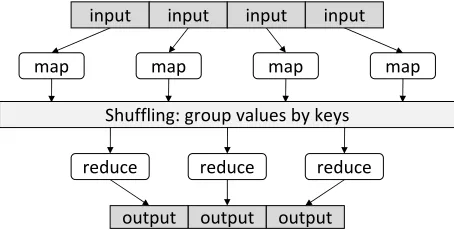 Figure 1: Illustration of the MapReduce framework: the“mapper” is applied to all input records, which generatesresults that are aggregated by the “reducer”