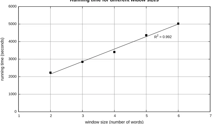 Figure 4: Running time of the two algorithms (“stripes” vs. “pairs”) for computing word co-occurrence matrices onthe APW section of the Gigaword corpus