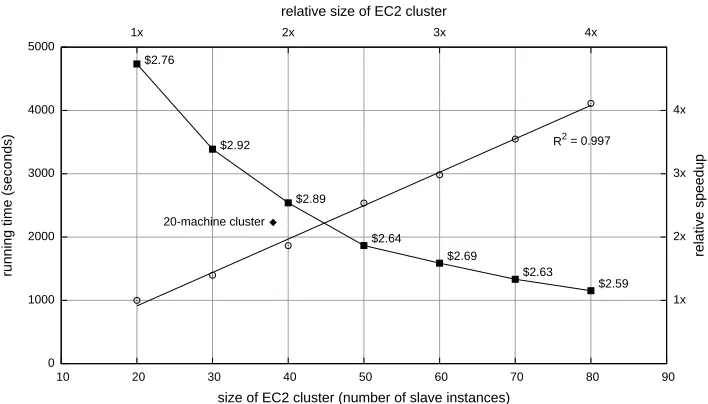 Figure 6: Running time analysis on Amazon EC2 with various cluster sizes; solid squares are annotated with the costof each experiment