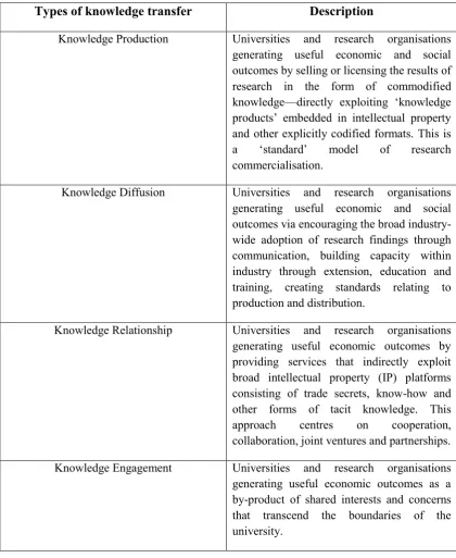 Table 1.1: Types of definition in knowledge transfer (Howard, 2005). 
