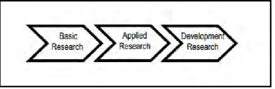 Figure 2.1: Research and Development (R&D) Model (Darius Mahdjoubi, 2009). 