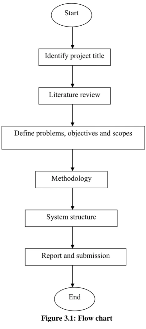 Figure 3.1: Flow chart 